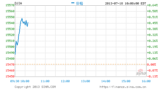 实时追踪道琼斯指数行情动态