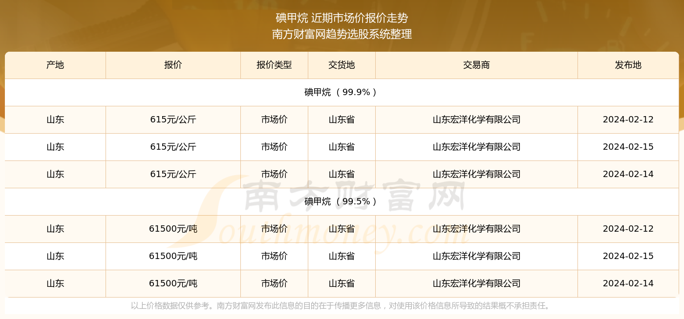 “今日甲烷报价动态”