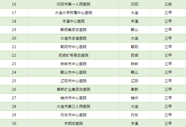 辽宁省医疗机构综合实力排行榜新鲜出炉！