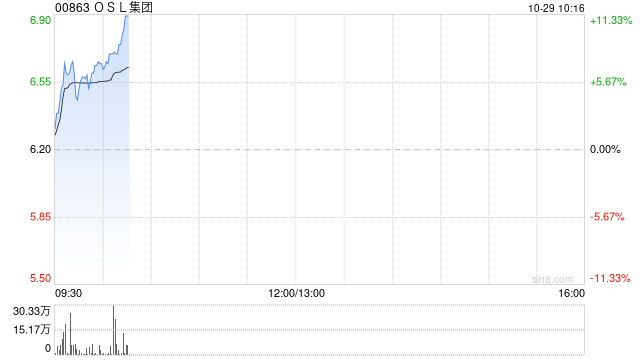 OSL集团早盘涨超7% 港交所将推虚拟资产指数系列