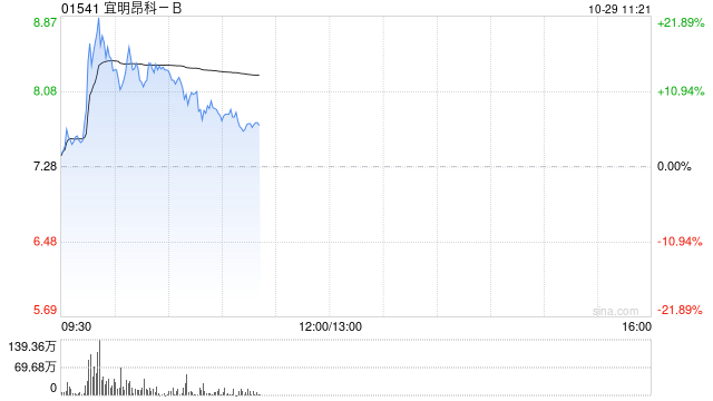 宜明昂科-B盘中涨超21% 公司拟实施H股全流通