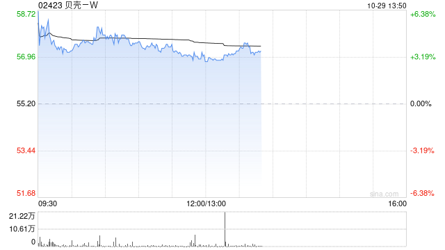 贝壳-W早盘涨超3% 机构看好其第四季盈利上行潜力