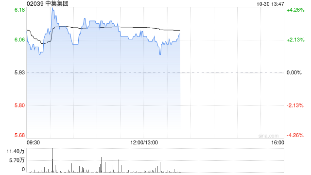 中集集团早盘涨逾3% 前三季度归母净利同比大增逾2.6倍