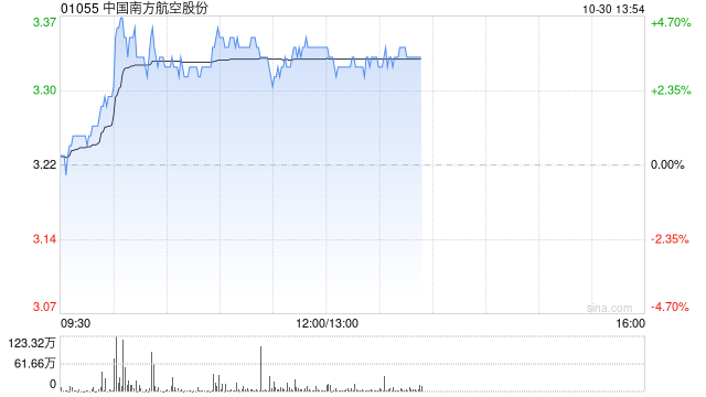南方航空早盘涨超4% 前三季度净利润同比增长48.9%