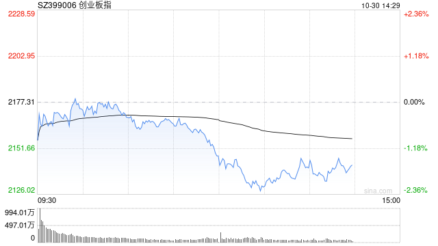 午评：创指半日跌超1% 消费电子概念股逆势走强
