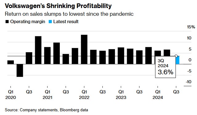 大众汽车Q3利润率创疫情来新低！削减成本迫在眉睫，德国薪酬谈判恐出现激烈分歧