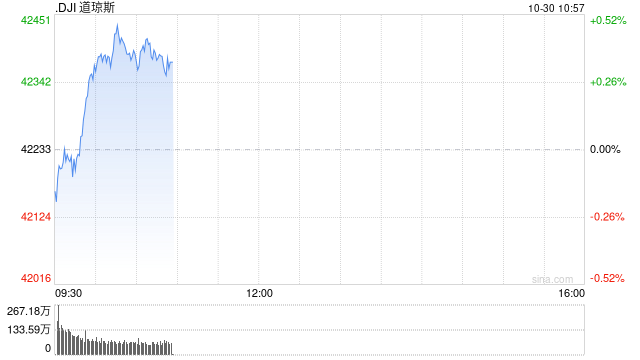 早盘：美股周三早盘 道指上涨130点