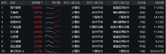 华为产业链大涨，鸿蒙概念活跃！南天信息等3股涨停，信创ETF基金（562030）逆市收红