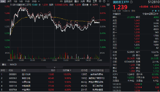 低空经济点火，军工局部高温，国防军工ETF（512810）翘尾收红！重回主舞台？板块单周成交额再创历史新高