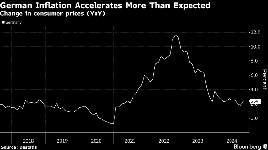 德国通胀远高于预期 凸显欧洲央行面临的挑战