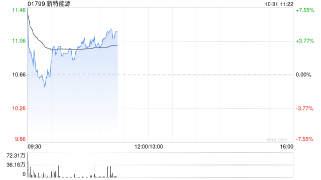 光伏股早盘集体高开 新特能源涨超4%信义光能涨超3%