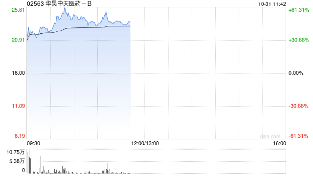 华昊中天医药-B首挂上市 早盘上涨37.50%