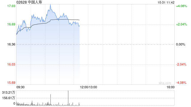 中国人寿绩后涨逾3% 第三季归母净利润同比增长17.67倍