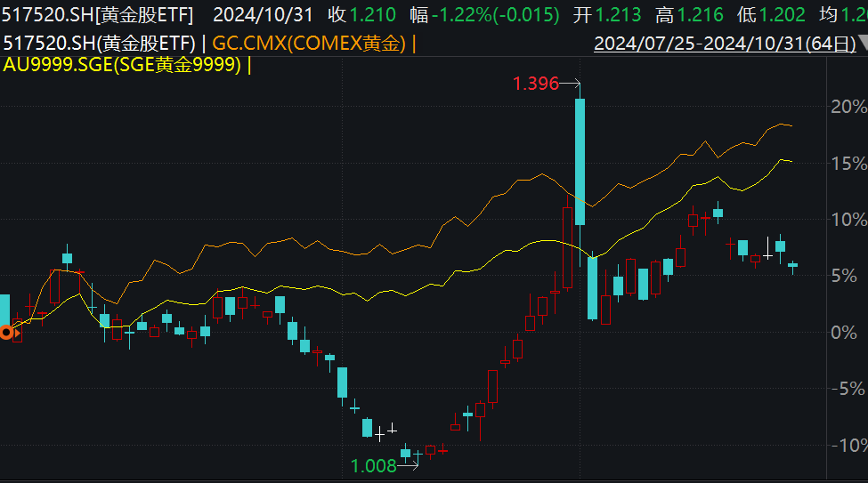 金价疯涨，黄金股却相对滞涨，原因何在？