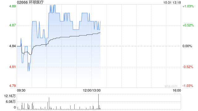 环球医疗前三季度溢利同比增加约5.1%