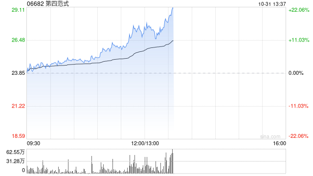 第四范式午后持续走高 股价现涨超16%暂现五连阳