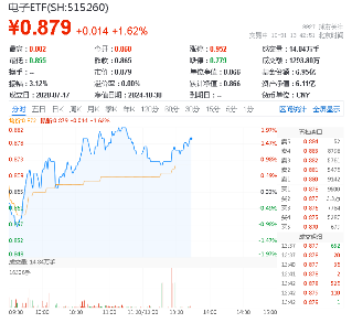 基本面强才是真的强！电子板块迎“喜报潮”， 电子ETF（515260）盘中涨近2%，中国长城连收三个涨停