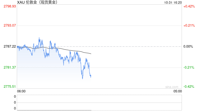 中东突传一则停火消息！金价短线急跌失守2780美元 美国重磅数据来袭、如何交易黄金？
