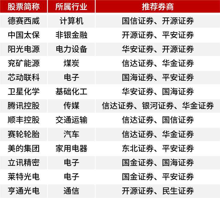 11月券商“金股”来了！机构看好科技成长风格