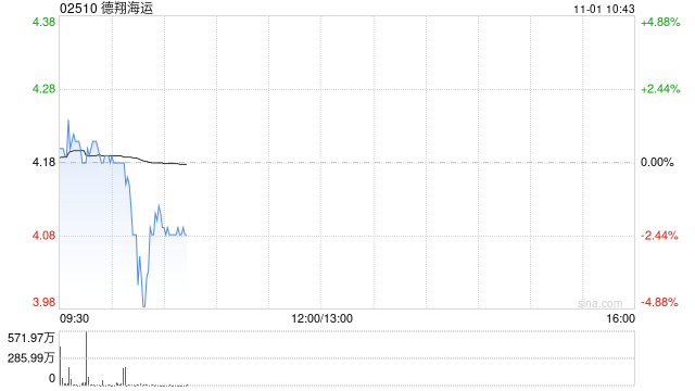 德翔海运首挂上市 早盘平开