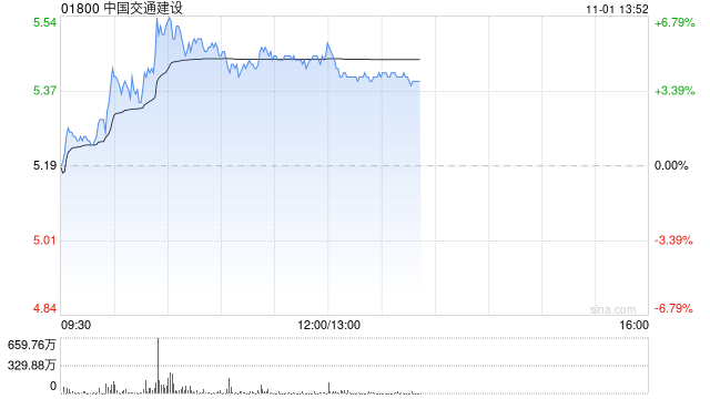 中国交建午后涨超4% 机构指公司后续营收订单回款均有望改善