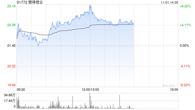 赣锋锂业早盘涨超6% 控股子公司计划引入产业基金