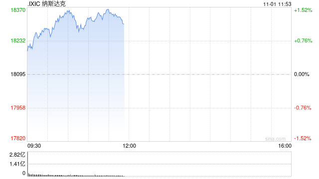 早盘：道指涨逾300点 纳指上涨1.1%