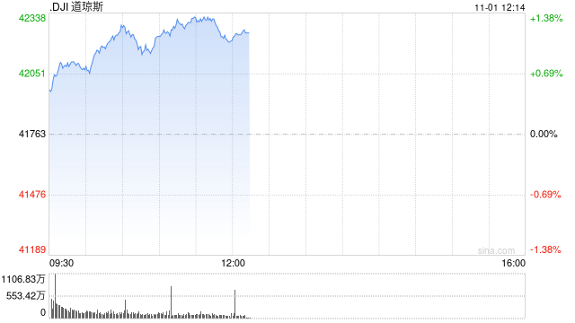 午盘：美股维持涨势 市场聚焦非农数据