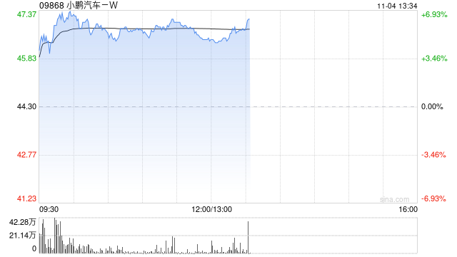 汽车股早盘涨幅居前 小鹏汽车-W及华晨中国均涨超5%