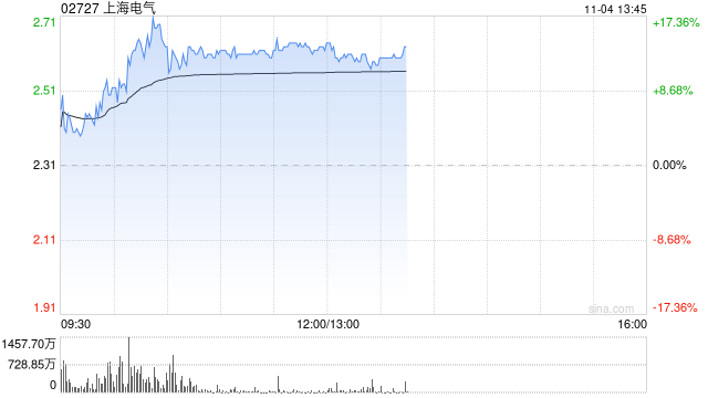 上海电气早盘涨逾14% 近日中标岳州电厂全套主设备订单