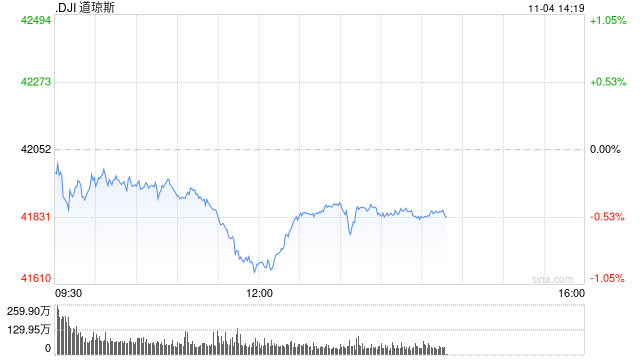 午盘：美股午盘走低 道指跌逾400点