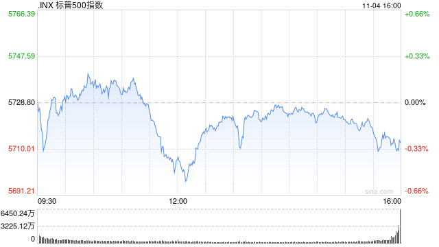 尾盘：道指跌200点纳指小幅攀升 市场关注美国大选