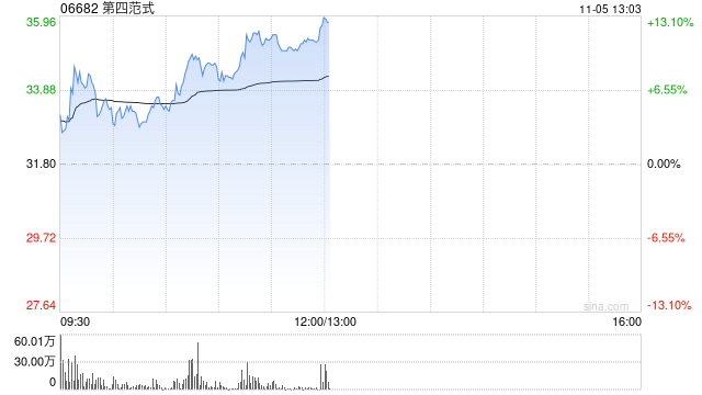 第四范式早盘涨超11% 公司与睿思智联达成战略合作