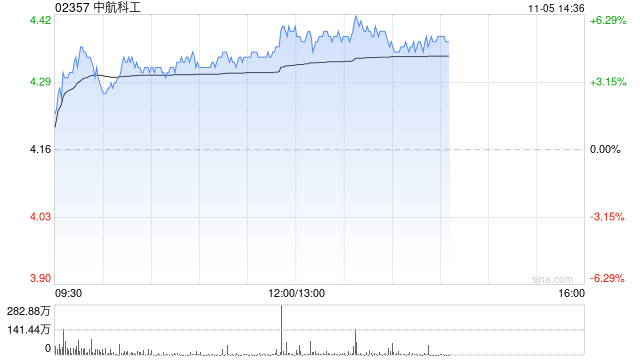 军工股午后持续走高 中航科工涨超5%中船防务涨超3%