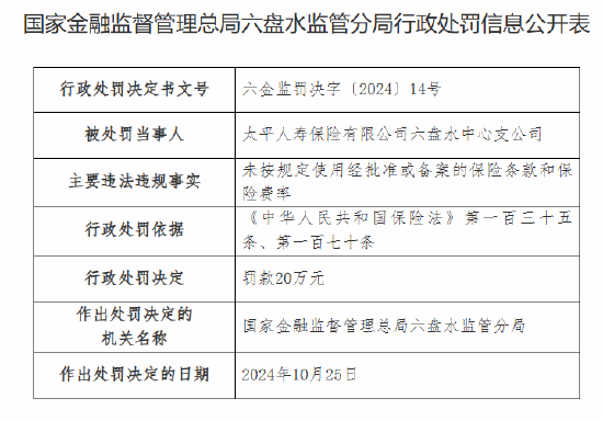 太平人寿六盘水中心支公司被罚20万元：因未按规定使用经批准或备案的保险条款和保险费率