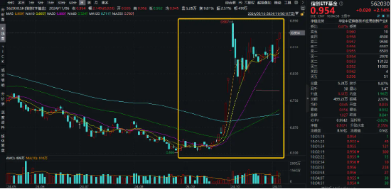 涨势凶猛，标的指数本轮累涨超50%！信创ETF基金（562030）盘中再涨逾2%，赢时胜五天四板