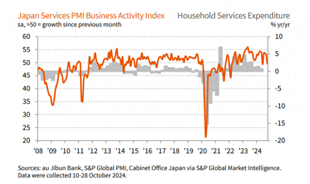 日本10月服务业PMI四个月来首度跌破临界值 行业乐观情绪降温