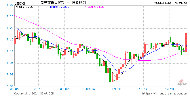 离岸人民币日跌超900点 美国大选如何影响人民币资产？ 短期人民币或承压