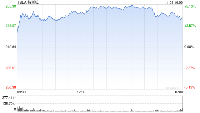 特朗普最新发声！特斯拉飙涨超12%