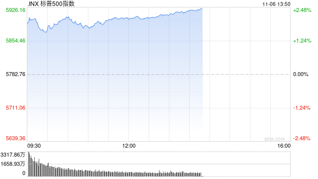 午盘：美股再创新高 三大股指涨幅均超2%