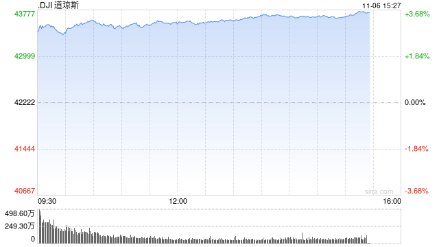 尾盘：美股再创新高 道指飙升逾1400点