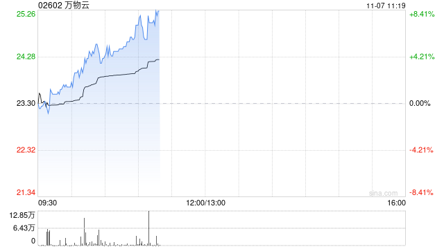 万物云早盘持续涨超7% 近日拟收购万科武汉新唐50%股权