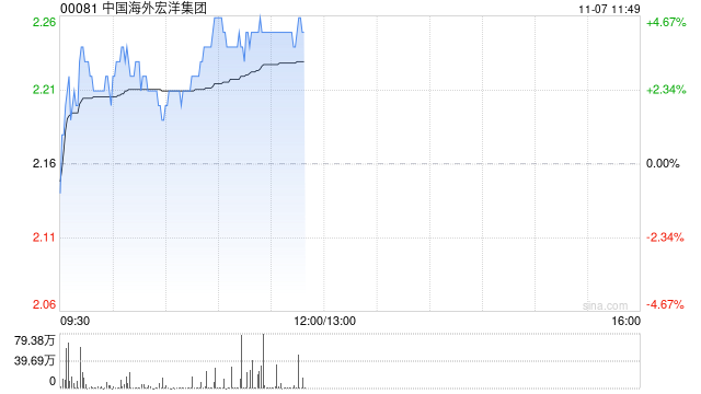 中国海外宏洋集团现涨超4% 10月合约销售额同比上升57.9%