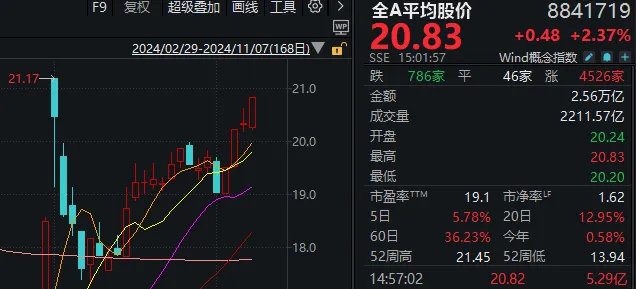 “牛市旗手”带动A股再度大涨！中信证券、东方财富均创新高，市值仅相差300多亿元