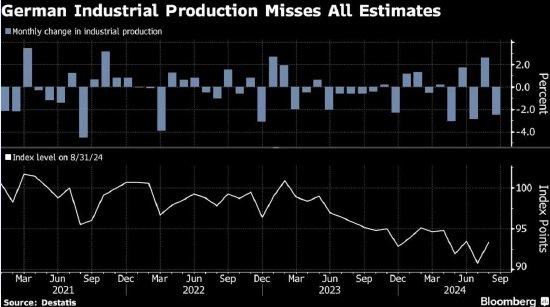 德国9月工业产出环比下降2.5%，打击制造业反弹希望