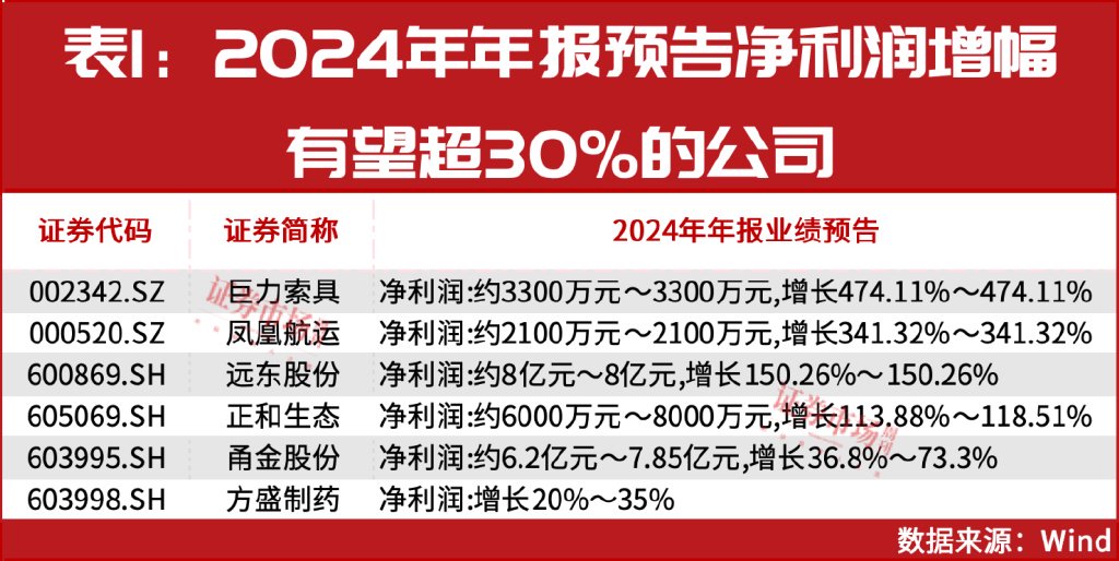 大小摩、社保基金积极买进！年报盈利翻倍增长股曝光！