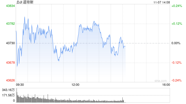 早盘：美股三大股指均创盘中新高