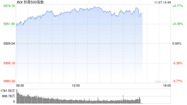 午盘：纳指与标普再创新高 市场等待联储决议
