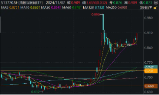 利好来了！隔夜美联储再降25个基点，港股互联网ETF（513770）大涨3．65%，规模续创上市新高！