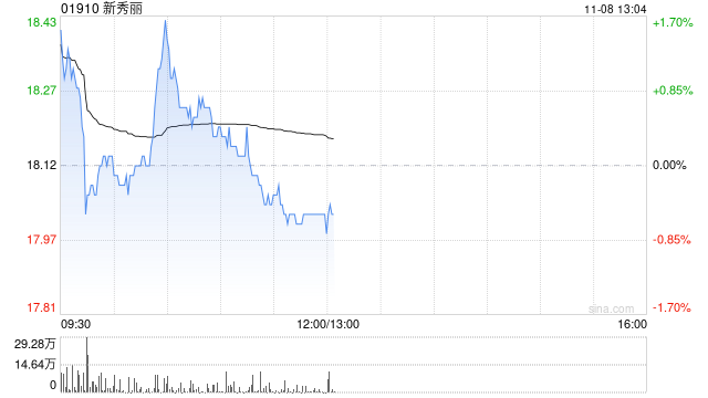 里昂：维持新秀丽“跑赢大市”评级 目标价下调至22港元